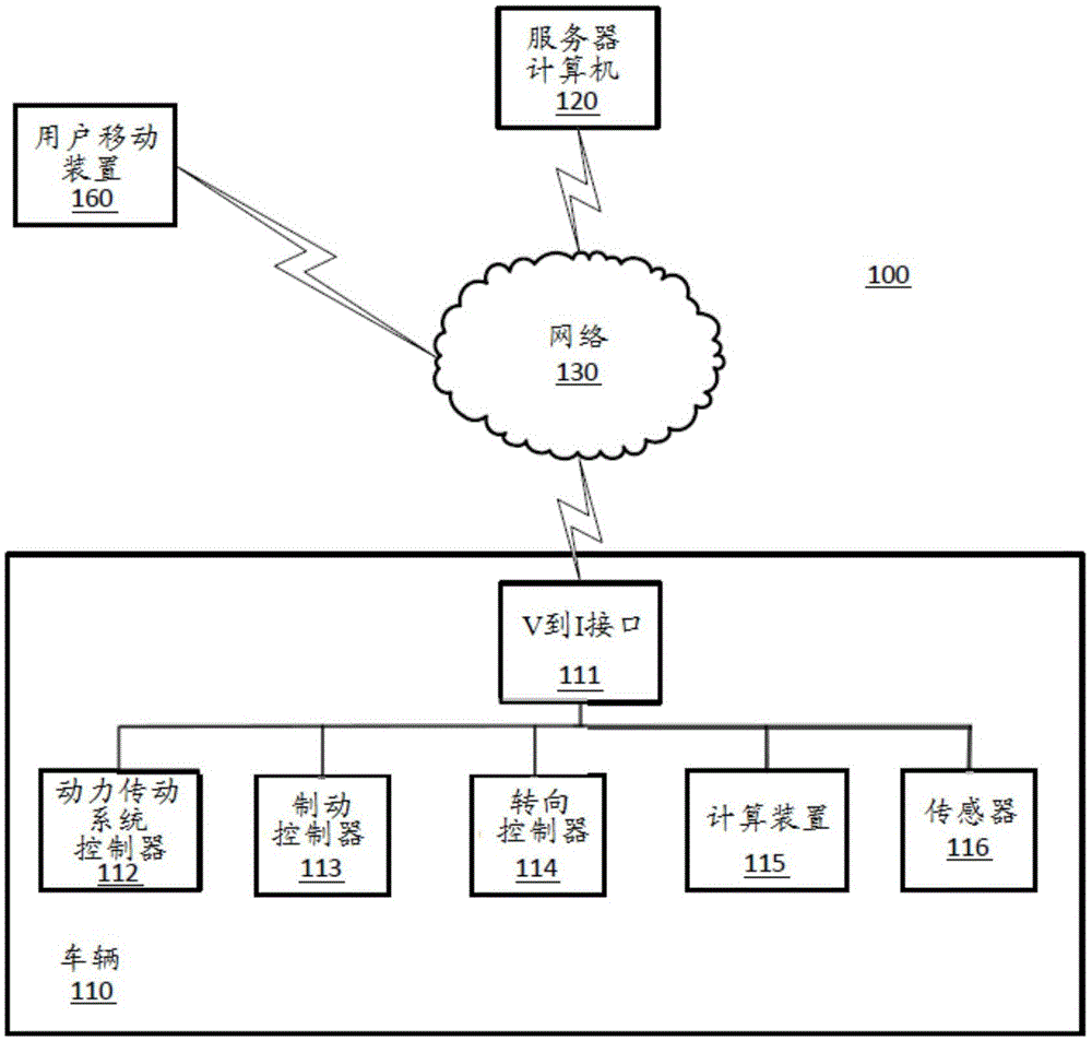 车辆服务控制的制作方法