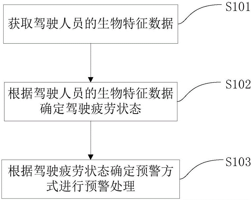 防疲劳驾驶预警方法及装置与流程