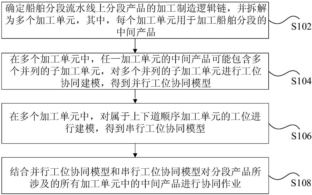 一种船舶分段制造流水线的多工位协同方法与流程