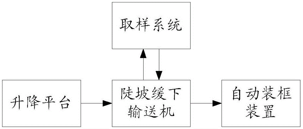 烟包卸车装框物流系统及其作业方法与流程