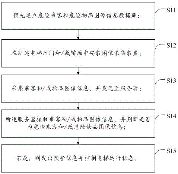 一种辅助治安电梯控制方法、系统及电梯与流程