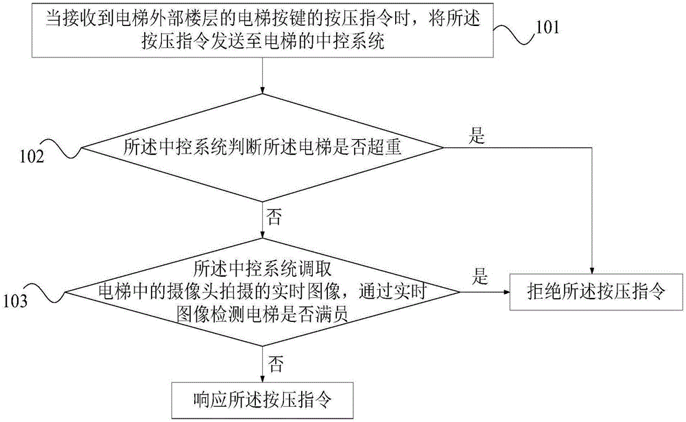 电梯运行的控制方法及系统与流程