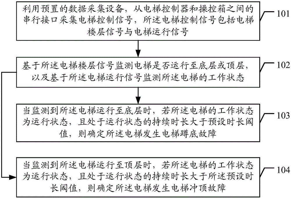 电梯蹲底和冲顶故障的监测方法与装置与流程