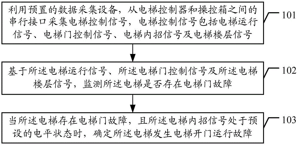 电梯开门运行故障的监测方法与装置与流程