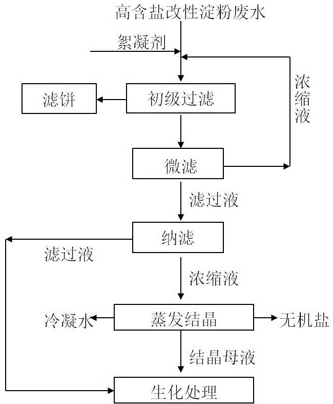 从高含盐改性淀粉废水中回收无机盐的方法与流程