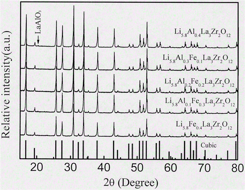 一种铝铁共掺杂石榴石型Li7La3Zr2O12锂离子导体材料及其制备方法与流程