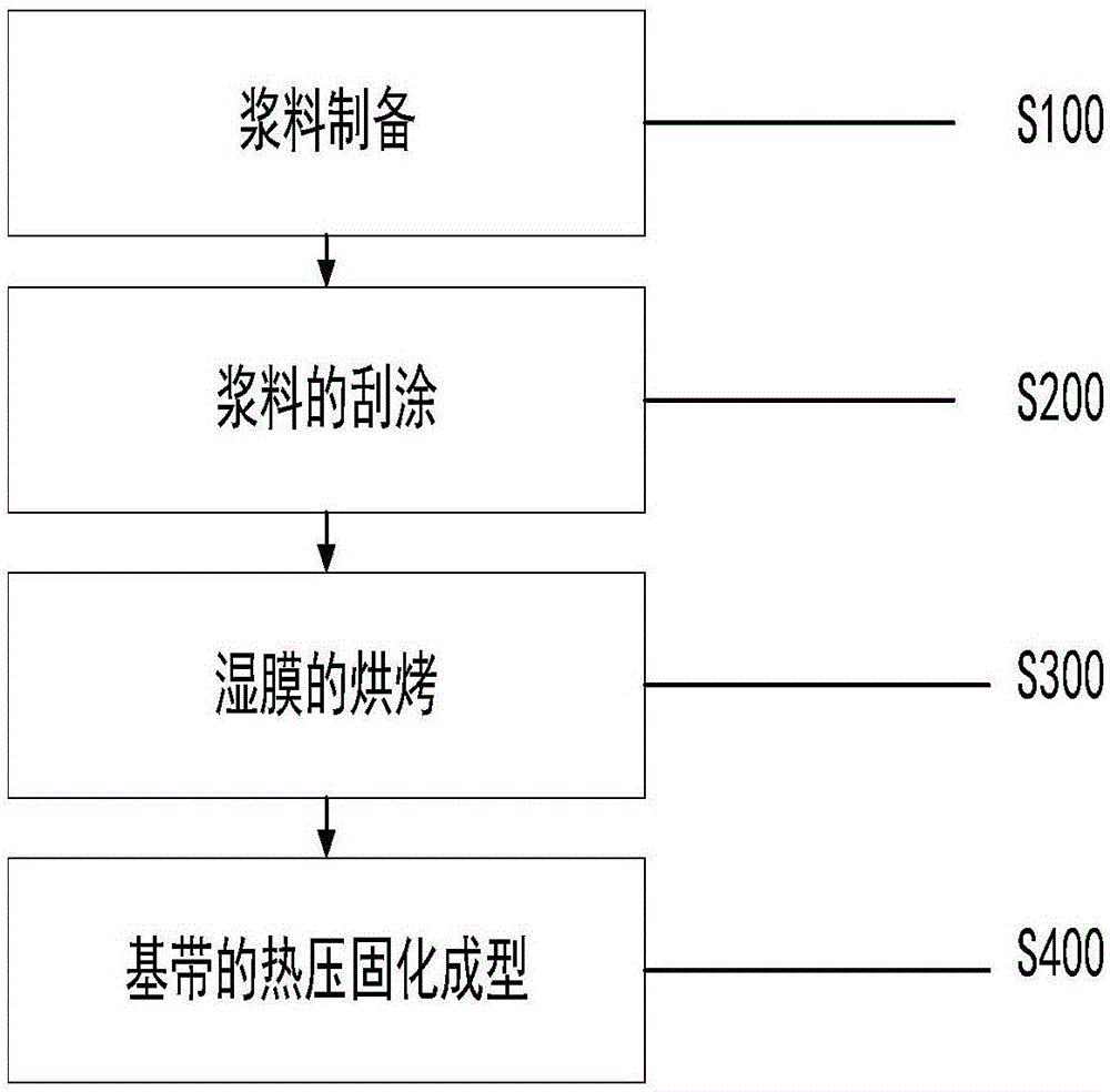 一种流延成型的吸波材料、制备方法及其制备设备与流程