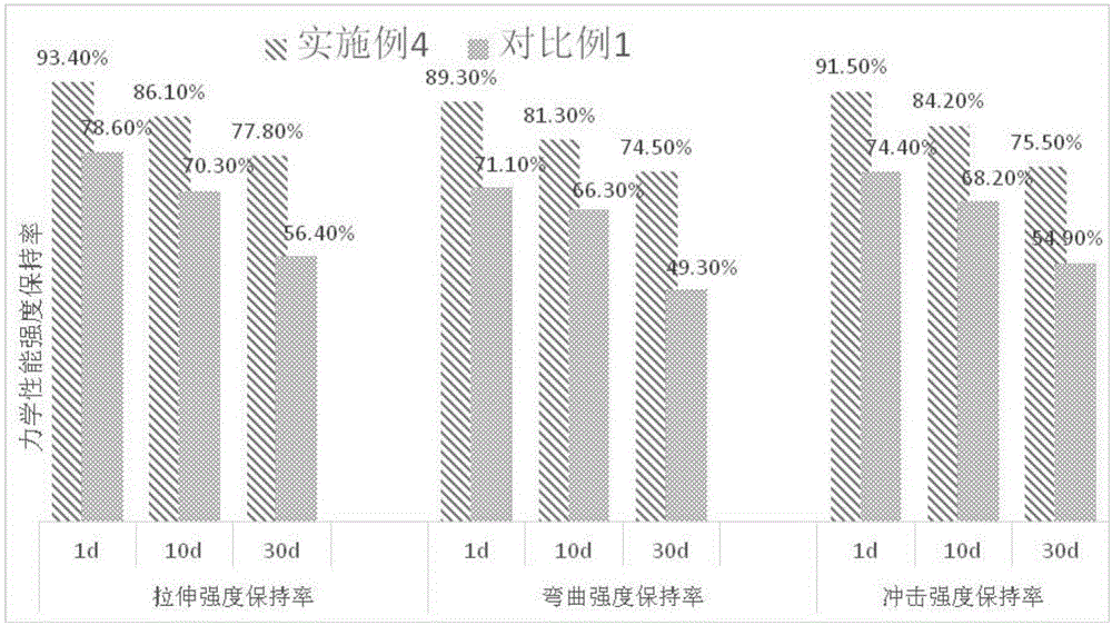 一种耐酸碱的化学改性PET复合材料及其制备方法与流程