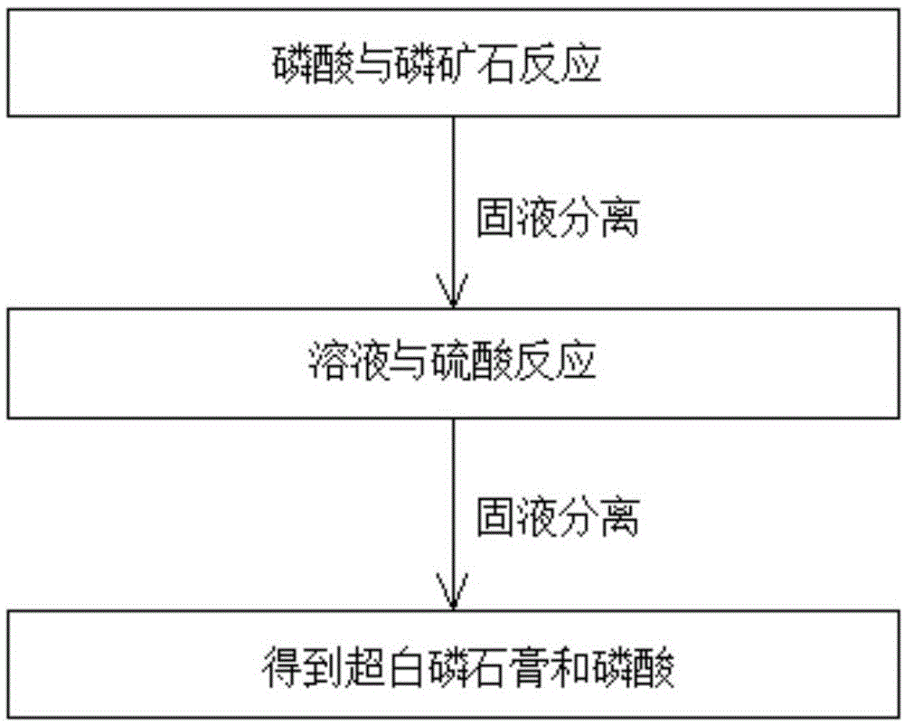 生产陶瓷清洗剂联产超白磷石膏的方法、陶瓷清洗剂及其生产方法与流程