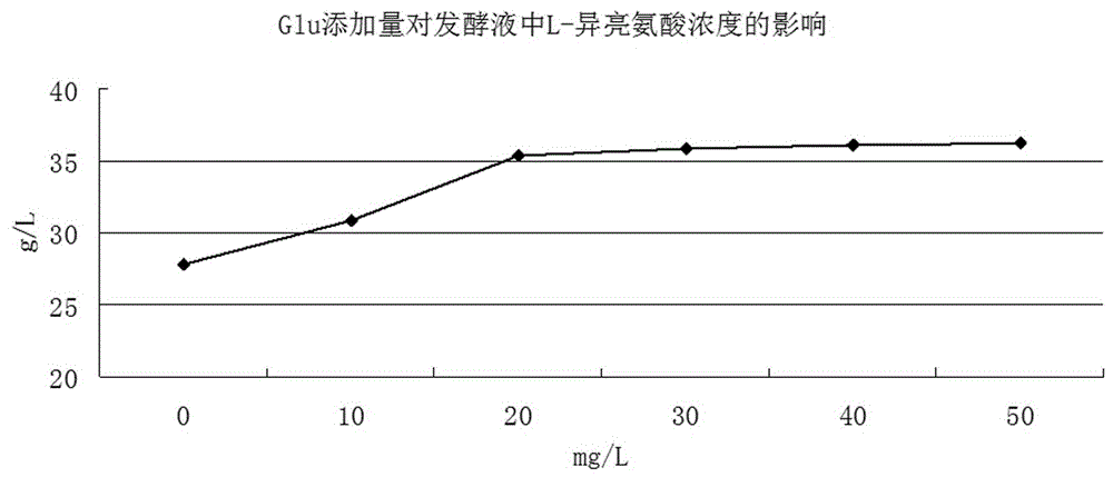 一种L 异亮氨酸的生产和提取工艺的制作方法