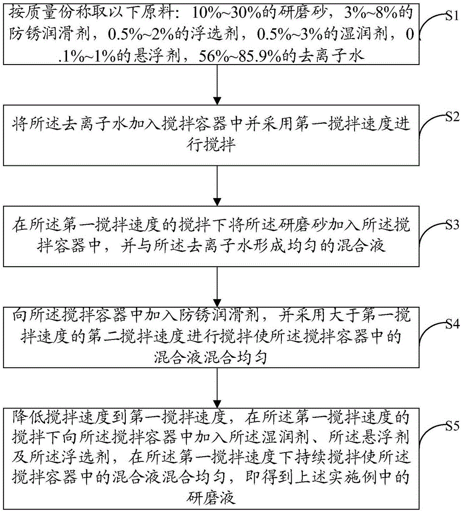 研磨液及其制备方法与流程