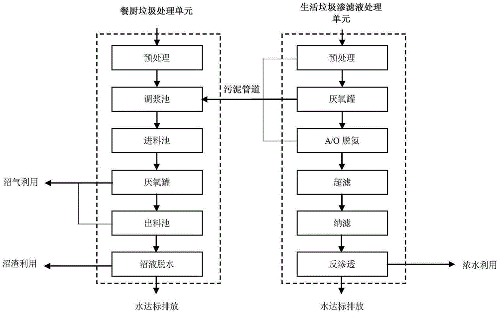 一种餐厨垃圾与生活垃圾渗滤液污泥的协同处理装置的制作方法