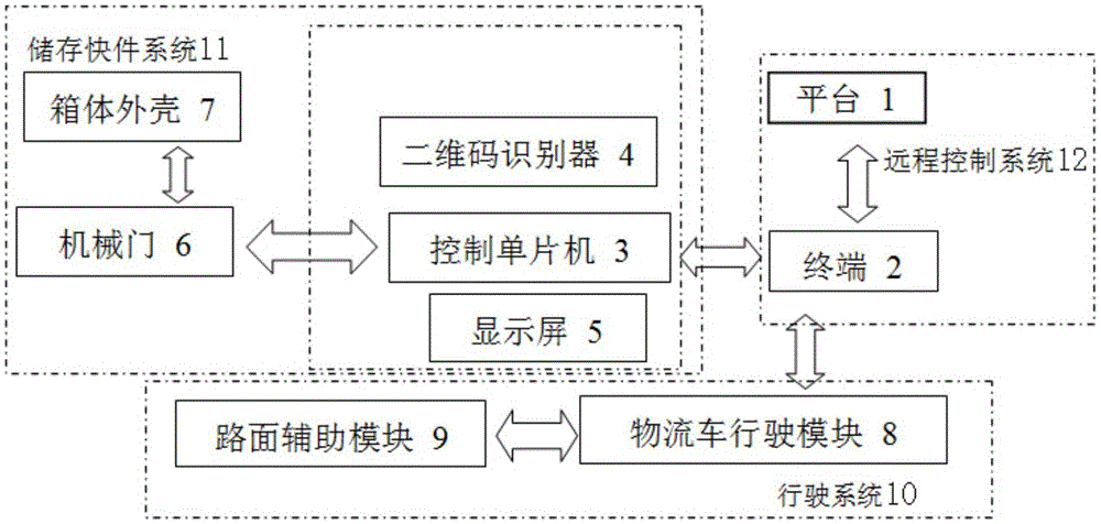 一种快件运输的科技/工业园区物流车系统的制作方法