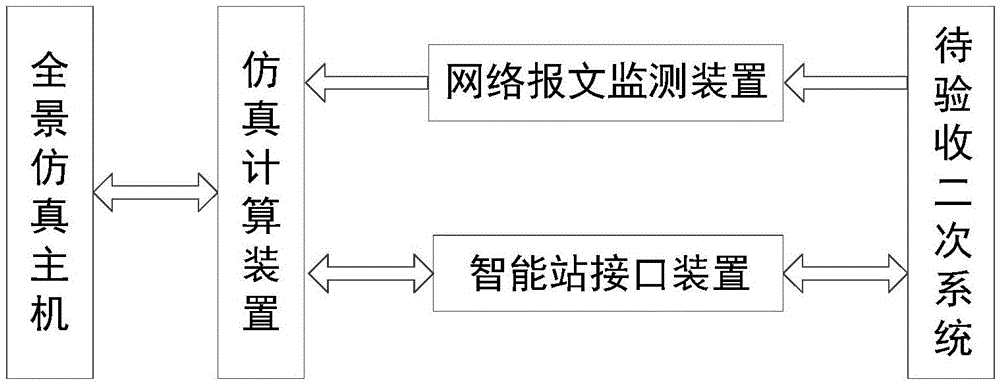 基于全景仿真的智能变电站站级验收系统的制作方法