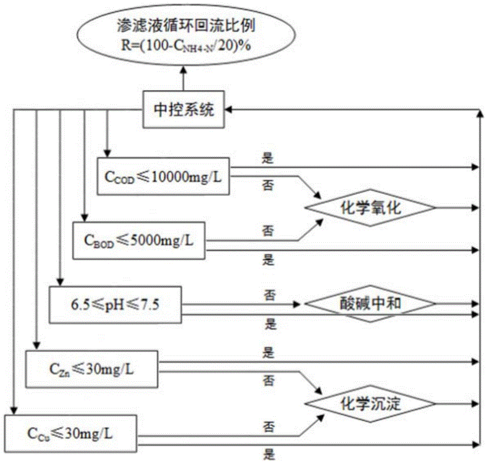 一种通过控制渗滤液循环改善微生物好氧降解条件的装置的制作方法