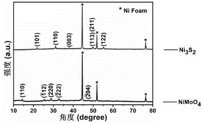 一种硫化镍析氢电催化剂及其制备方法与应用与流程
