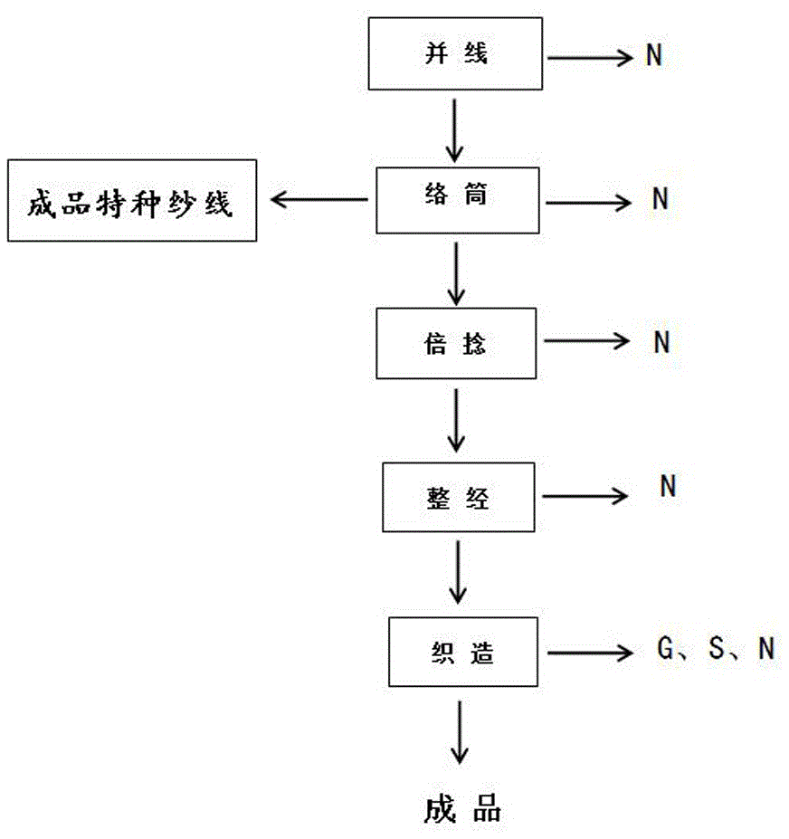 一种环保亲肤亚麻布的制作方法与流程