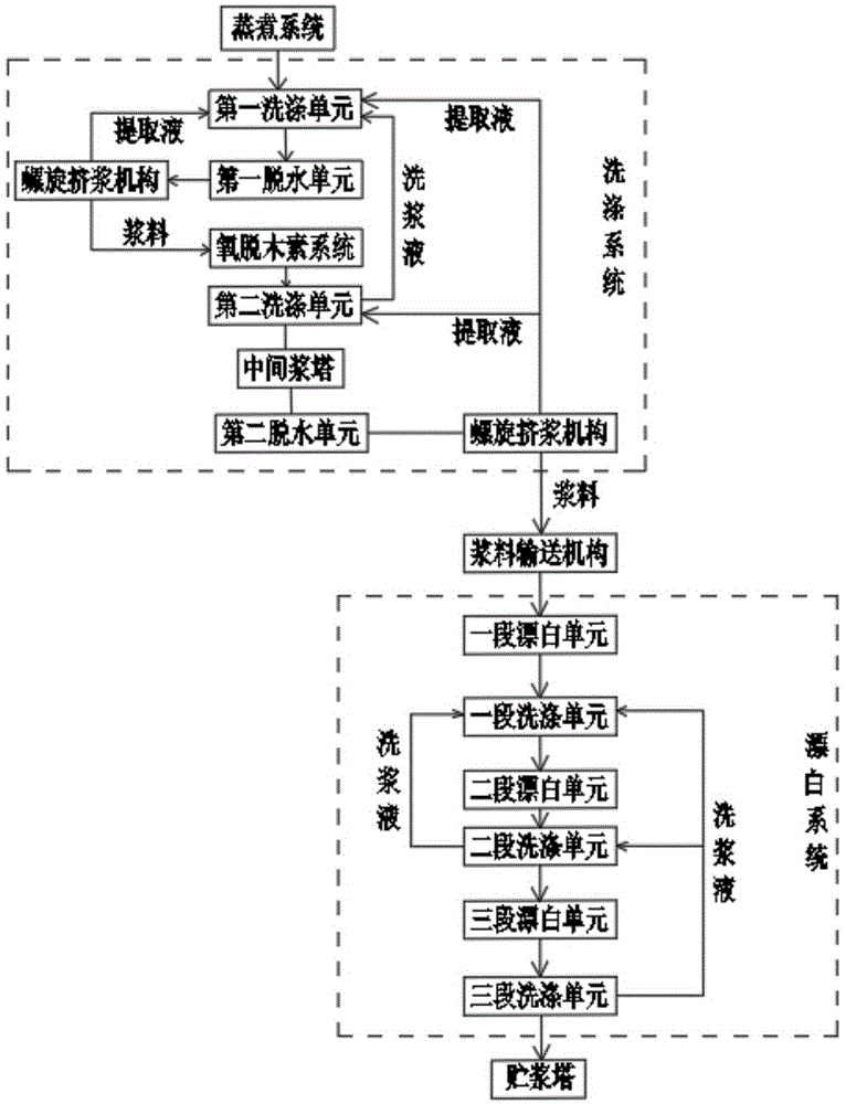 用于纸浆生产线的高效制浆系统及洗浆工艺的制作方法