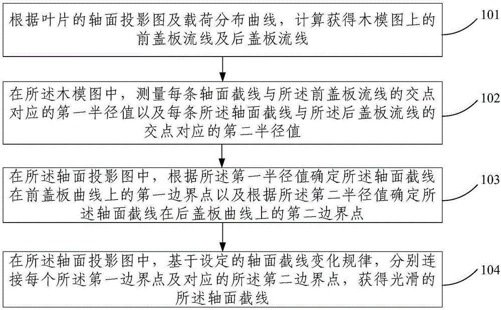 水泵叶片设计方法及系统与流程