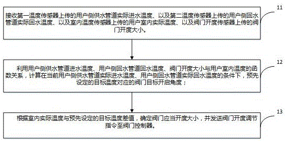 分户供暖阀门自动控制方法、装置及系统与流程