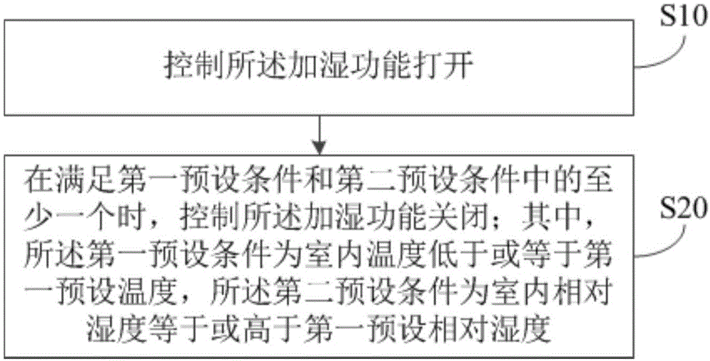 空调器加湿控制方法和装置、空调器以及存储介质与流程