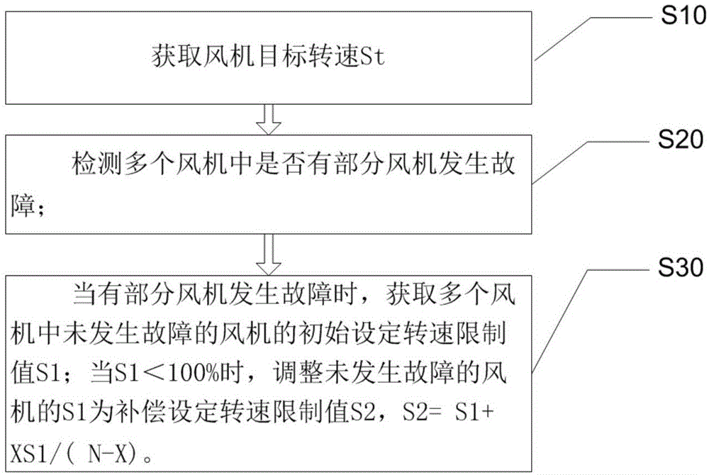 一种风机控制方法及控制系统、空调系统与流程