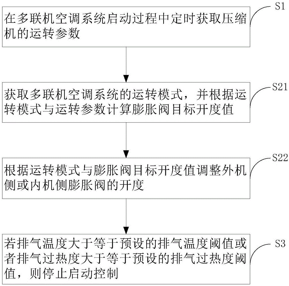 多联机空调系统及其启动控制方法与流程