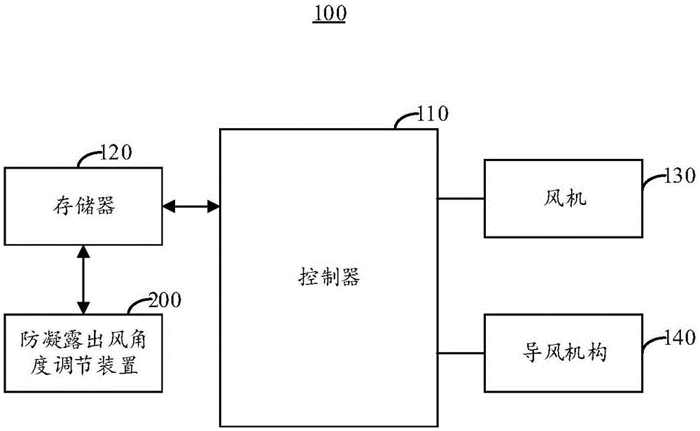 一种防凝露出风角度调节方法、装置及空调器、空调系统与流程