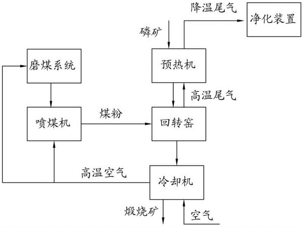 一种磷矿煅烧回转窑的烟气热能回收方法与流程