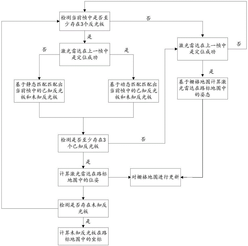 一种融合反光板和占据栅格的混合导航地图构建方法与流程