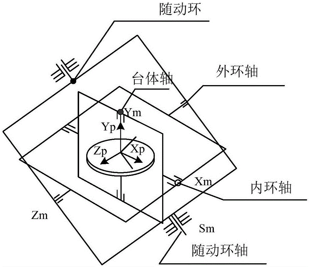 一种四环惯性稳定平台框架零位标校方法与流程