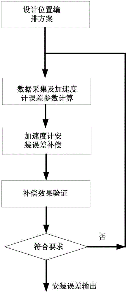 一种惯性平台系统加速度计安装误差精确标定方法与流程