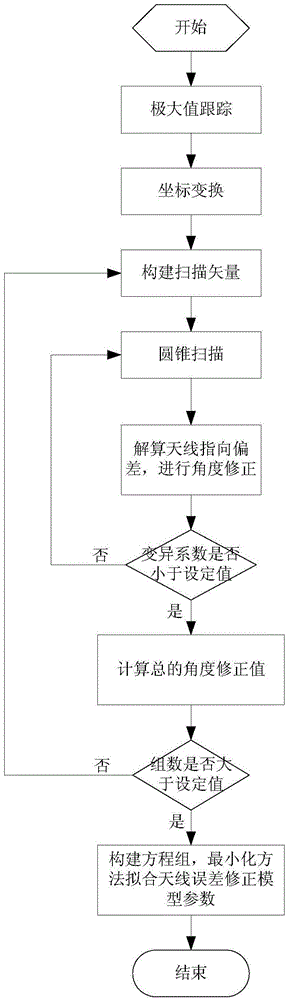 一种遥测地面站指向标校方法与流程