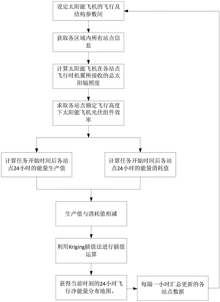 一种用于太阳能飞机续航评估的净能量分布地图的制作方法