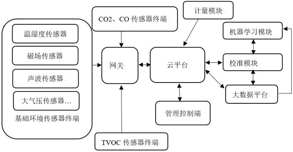 一种传感器的自动校准方法和系统与流程