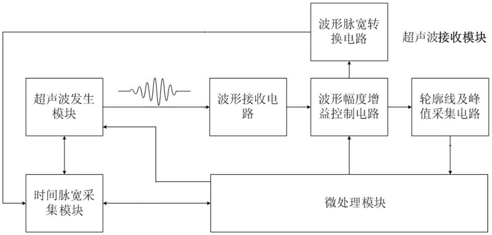 一种结合幅度与脉宽调制的超声波控制方法与流程