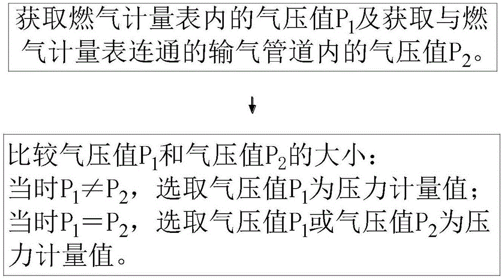 选取管道流量补偿压力点的精准计测量值的方法与流程