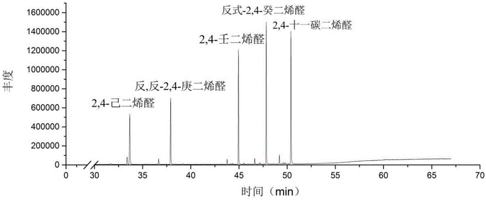 一种采用GC-MS测定日用香精中2,4-二烯醛类化合物的方法与流程