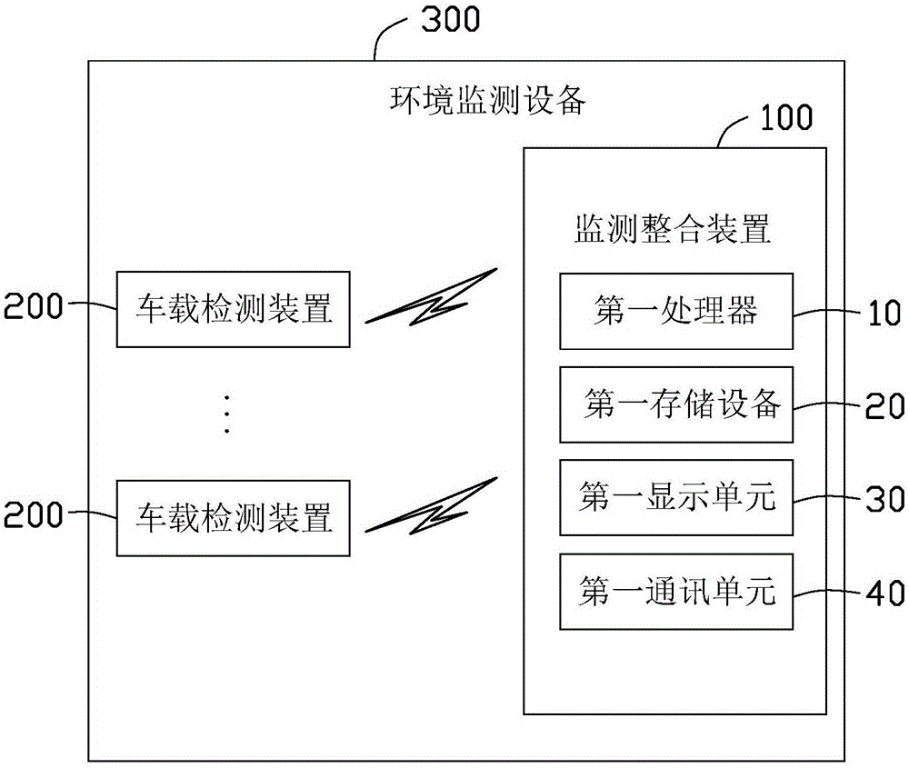 环境监测设备、监测整合方法及计算机可读存储介质与流程