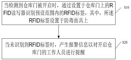 一种粮食熏蒸安全监测方法、系统及服务器与流程