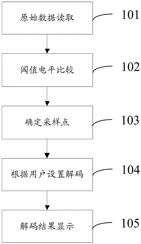 一种示波器中采样方法、装置及示波器与流程