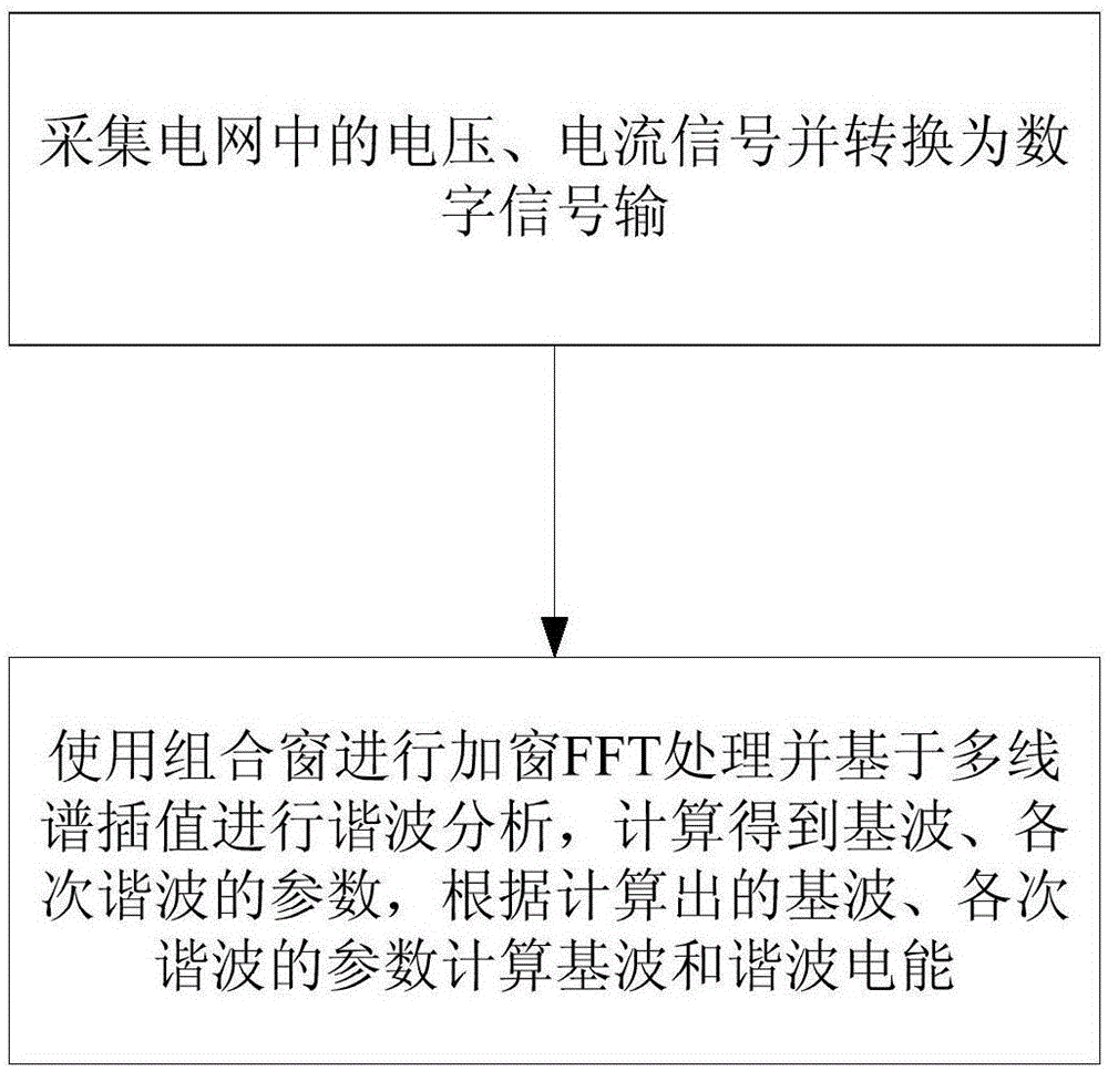 基于组合窗多谱线FFT的三相谐波电能计量方法、装置与流程