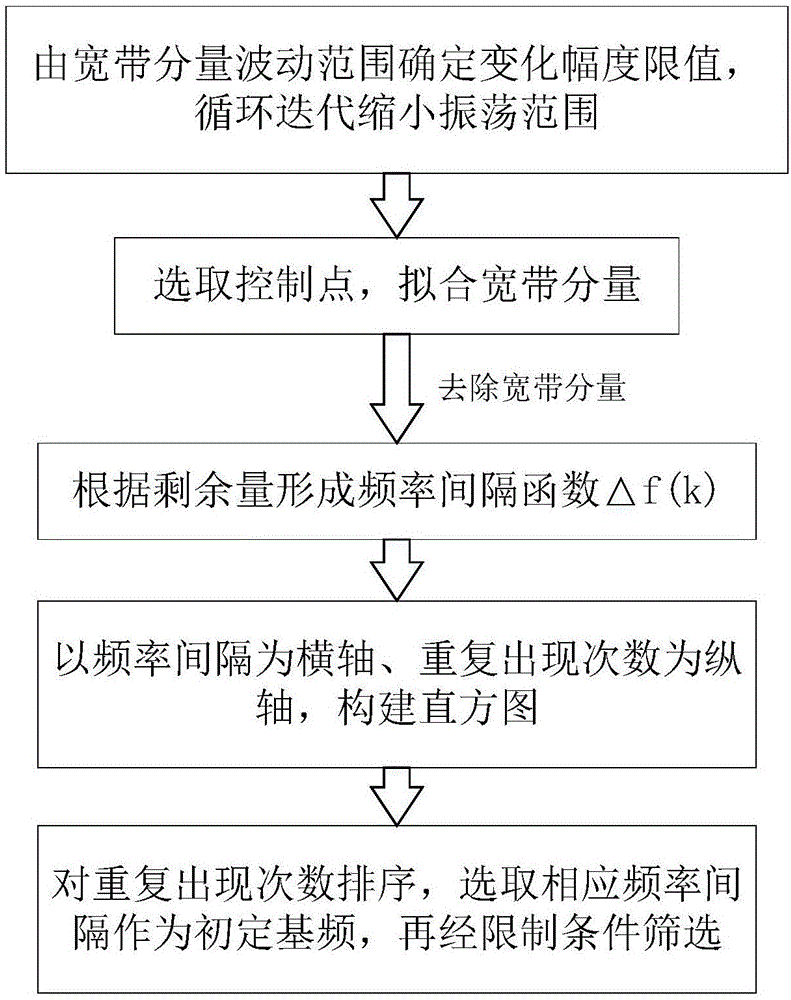 一种基于B样条和直方图的方波基频辨识方法与流程