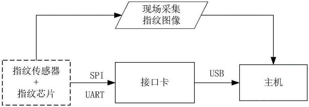 一种指纹模组的测试装置及方法与流程