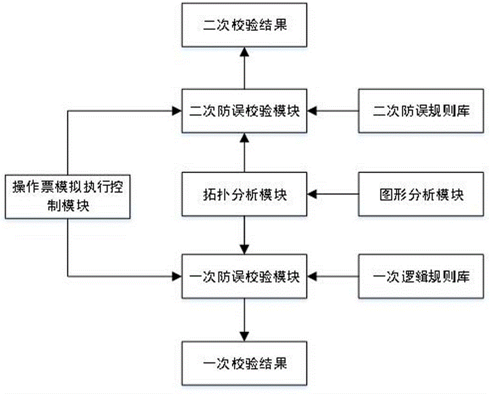 一种用于变电站顺控操作的逻辑校验方法与流程