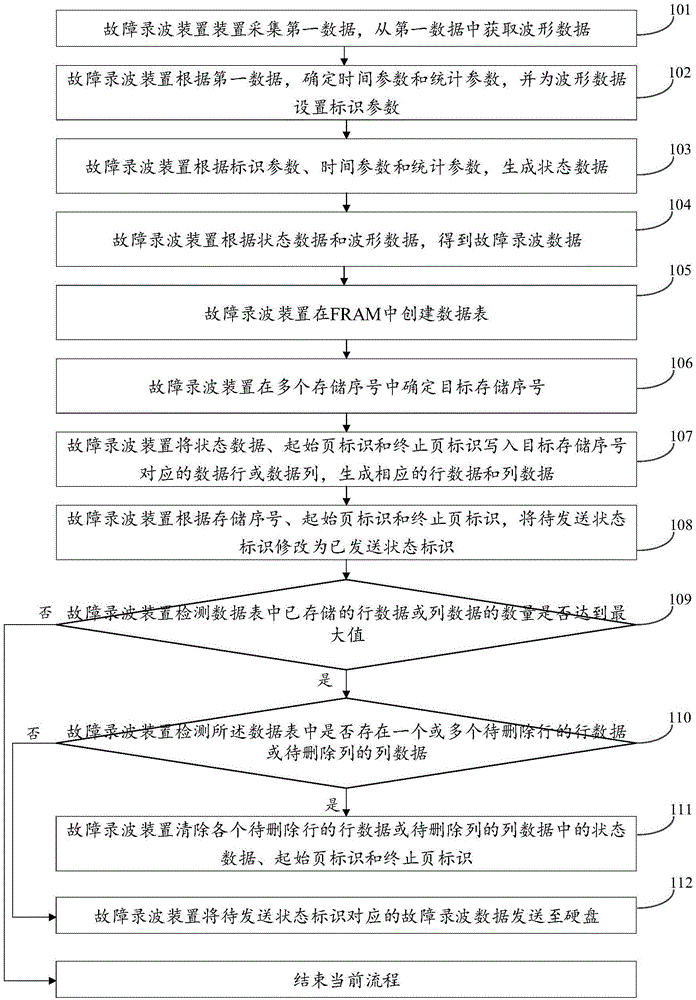 一种数据存储方法和故障录波装置与流程