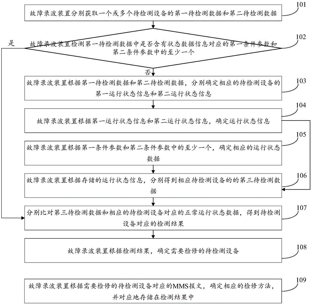 一种电力系统中设备自动定检方法和故障录波装置与流程