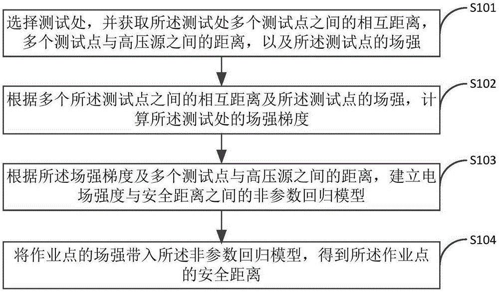 一种配电网安全距离识别方法及装置与流程