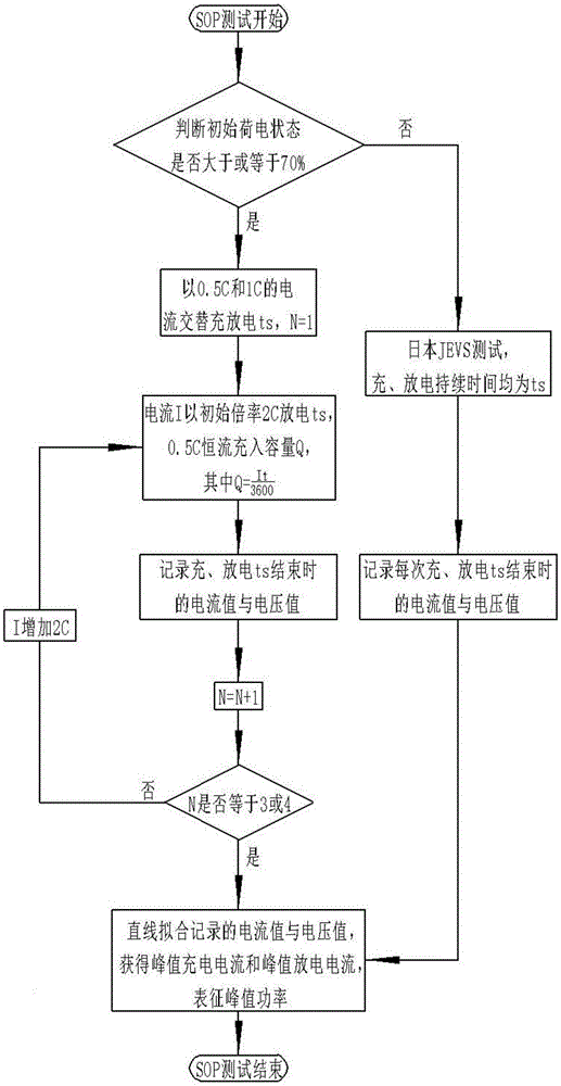 一种锂离子电池的峰值功率快速测试方法与流程