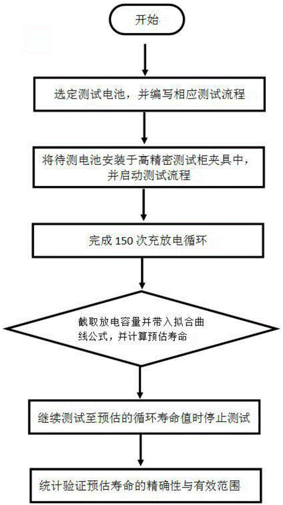 一种磷酸铁锂能量型电池寿命预估方法与流程